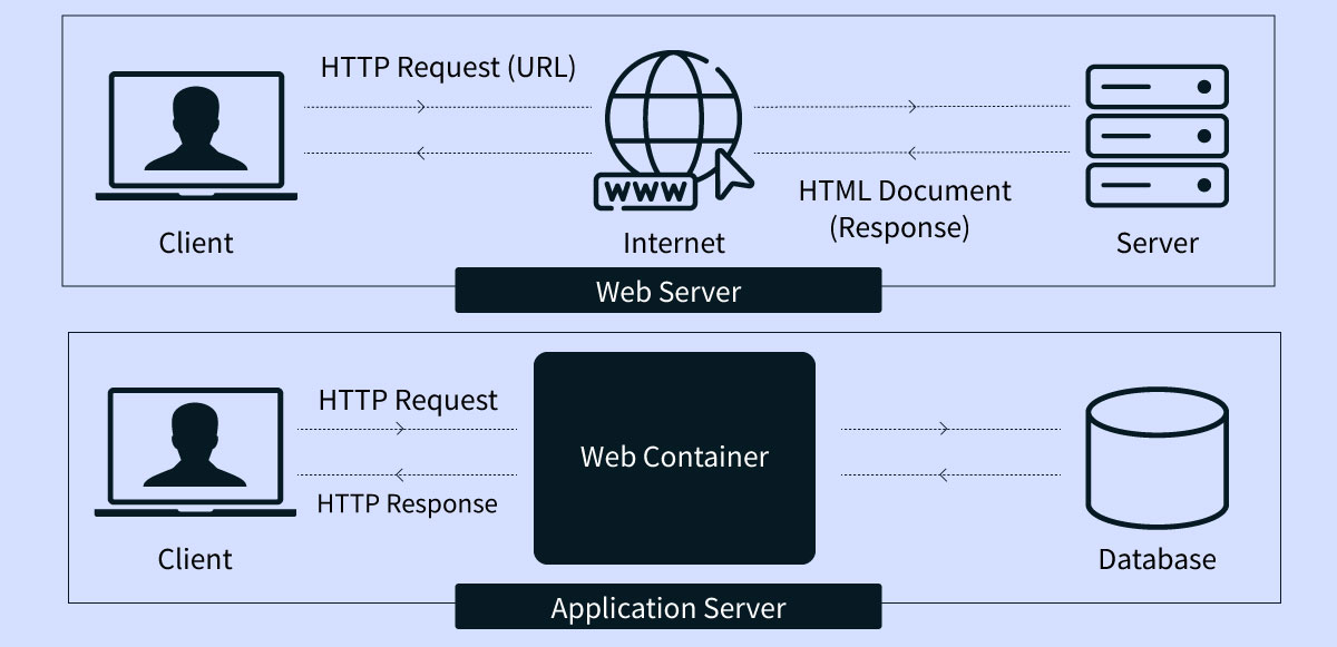 webserver-and-application-server